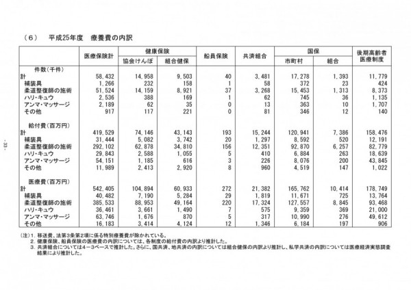 平成25年度療養費の内訳